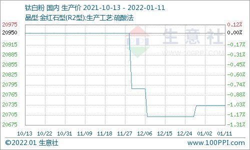 生意社 1月11日國(guó)內(nèi)鈦白粉市場(chǎng)價(jià)格穩(wěn)定