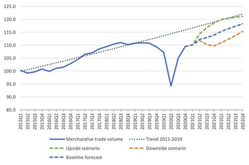WTO預測 2024年全球商品貿易增長8%，2025年復蘇之路仍不平坦