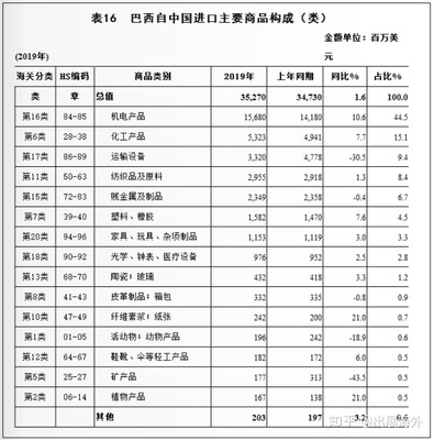 市場開發新藍海 巴西與中國雙邊貿易深度解析及進出口產品全景