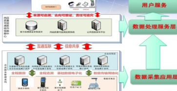 溯源監(jiān)管管理系統(tǒng)軟件設(shè)計(jì)開發(fā)建設(shè) 保障產(chǎn)品質(zhì)量安全與網(wǎng)絡(luò)信息安全